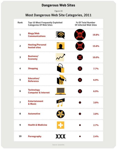 is pornzog a safe site|Most dangerous websites' list shows porn sites surprisingly safe.
